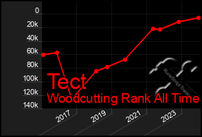 Total Graph of Tect