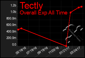 Total Graph of Tectly