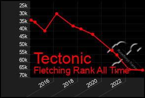 Total Graph of Tectonic