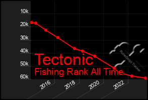 Total Graph of Tectonic