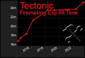 Total Graph of Tectonic