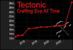 Total Graph of Tectonic