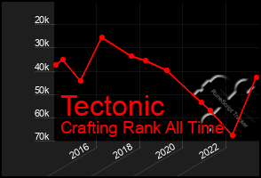 Total Graph of Tectonic