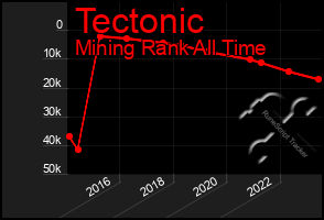 Total Graph of Tectonic