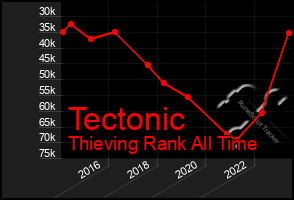 Total Graph of Tectonic