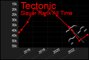 Total Graph of Tectonic