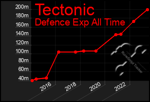 Total Graph of Tectonic