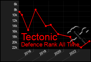 Total Graph of Tectonic