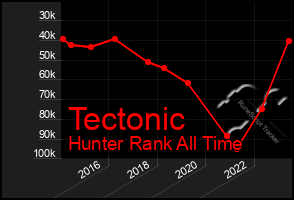 Total Graph of Tectonic