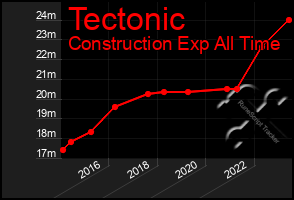 Total Graph of Tectonic