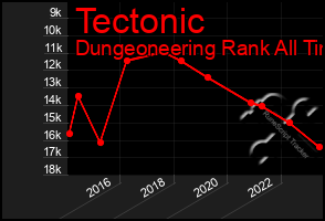 Total Graph of Tectonic