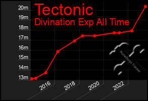 Total Graph of Tectonic