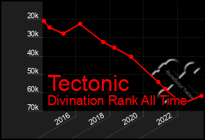 Total Graph of Tectonic