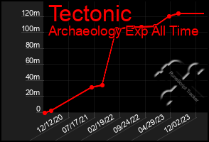 Total Graph of Tectonic