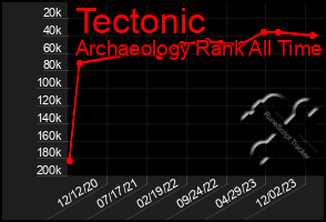 Total Graph of Tectonic