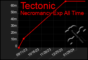 Total Graph of Tectonic