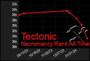 Total Graph of Tectonic