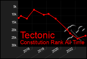 Total Graph of Tectonic