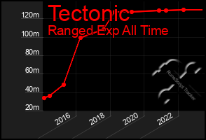 Total Graph of Tectonic