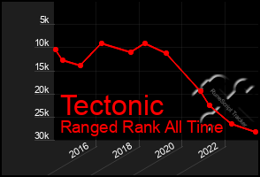 Total Graph of Tectonic