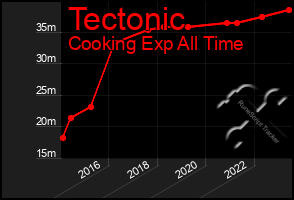 Total Graph of Tectonic