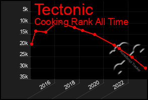 Total Graph of Tectonic