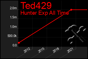 Total Graph of Ted429