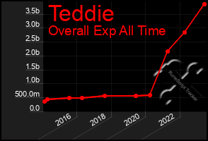 Total Graph of Teddie