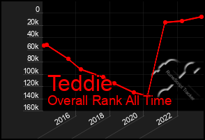 Total Graph of Teddie