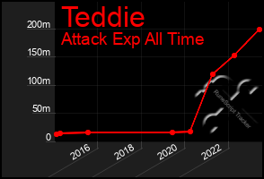 Total Graph of Teddie