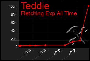 Total Graph of Teddie