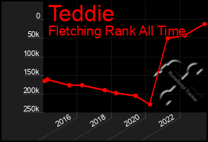 Total Graph of Teddie