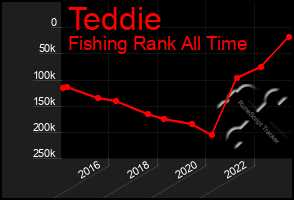 Total Graph of Teddie