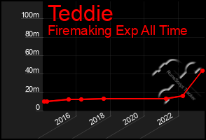 Total Graph of Teddie