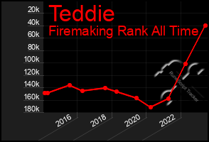 Total Graph of Teddie