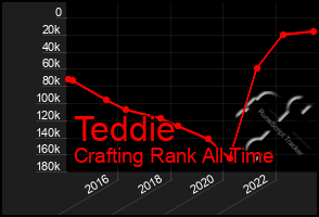 Total Graph of Teddie