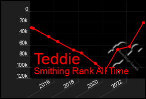 Total Graph of Teddie