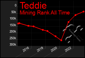 Total Graph of Teddie