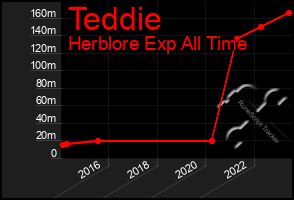 Total Graph of Teddie