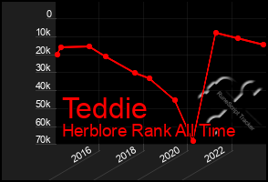 Total Graph of Teddie