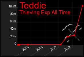 Total Graph of Teddie