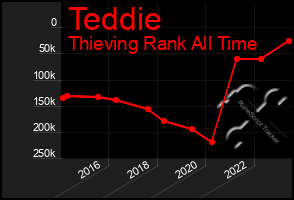 Total Graph of Teddie