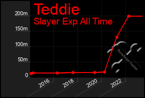 Total Graph of Teddie