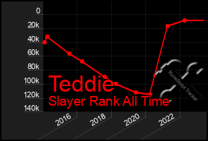 Total Graph of Teddie