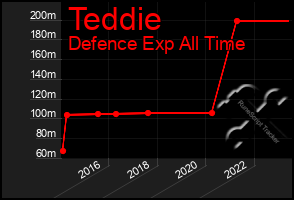 Total Graph of Teddie