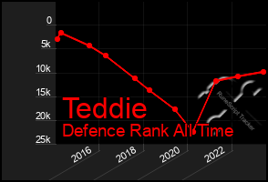 Total Graph of Teddie