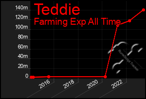 Total Graph of Teddie