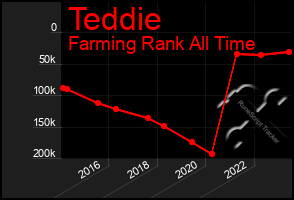 Total Graph of Teddie