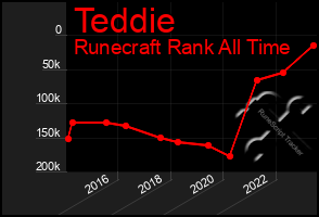 Total Graph of Teddie