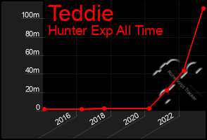 Total Graph of Teddie